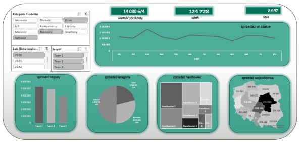 Dashboard Sprzedaży – Twoje Wyniki, Twoje Kolory!